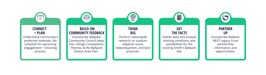 TIMELINE OF NEXT STEPS