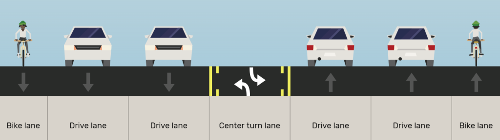 The existing cross section of 1700 South between 300 West and 900 West. There are two vehicle travel lanes in each direction, a narrow bike lane in each direction, and a center two-way turn lane in the middle.