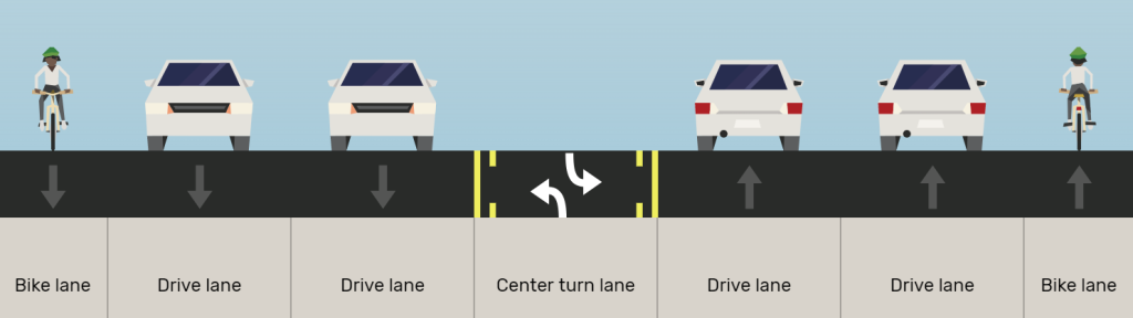 The existing cross section of 1700 South between 300 West and 900 West. There are two vehicle travel lanes in each direction, a narrow bike lane in each direction, and a center two-way turn lane in the middle. 