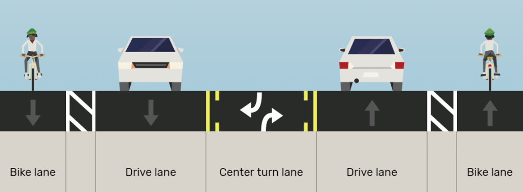 The proposed cross section of 1700 South. It includes one vehicle travel lane in each direction, one buffered bike lane in each direction, and a center two-way turn lane in the middle.