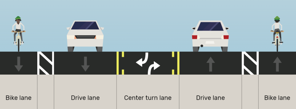 The proposed cross section of 1700 South. It includes one vehicle travel lane in each direction, one buffered bike lane in each direction, and a center two-way turn lane in the middle. 