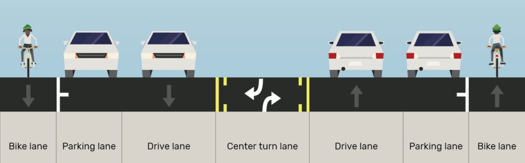 A proposed cross section of 400 East between 600 South and 900 South. There is a single vehicle travel lane in each direction, on-street parking on both sides of the street, a parking protected bike lane in each direction, and a center two-way turn lane in the middle.