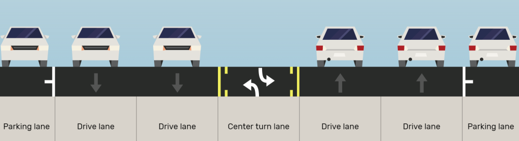 A cross section of 400 East between 600 South and 900 South. There are two vehicle travel lanes in each direction, on-street parking on both sides of the street, and a center two-way turn lane in the middle.