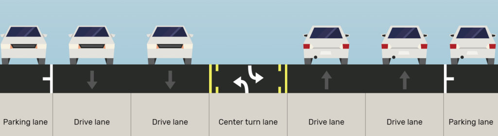 A cross section of 400 East between 600 South and 900 South. There are two vehicle travel lanes in each direction, on-street parking on both sides of the street, and a center two-way turn lane in the middle. 