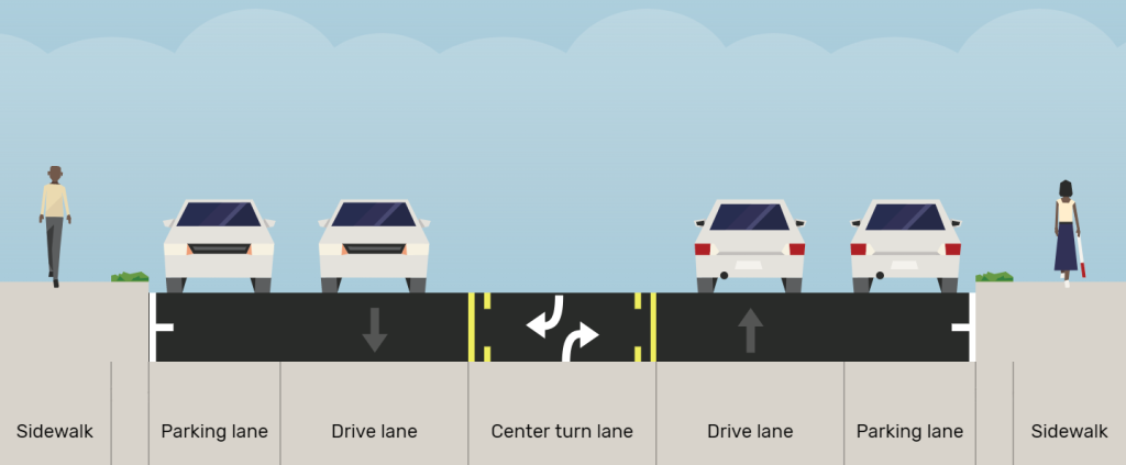 The existing cross section of 900 East depicting on-street parking on both sides of the street, a single travel lane in each direction, and a center two-way left turn lane in the middle of the road.