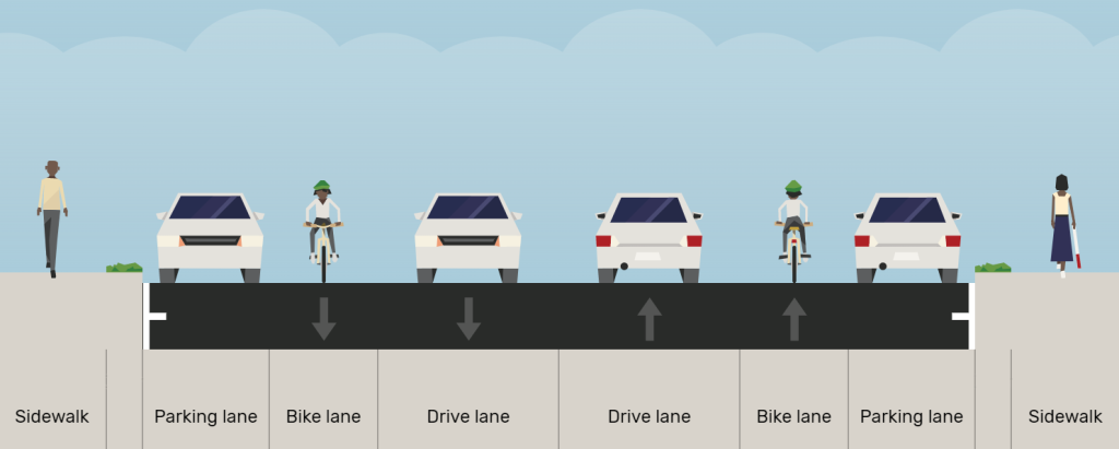 A proposed cross section of 900 East depicting parking on both sides of the street, a travel lane in each direction, and a painted bike lane in each direction.