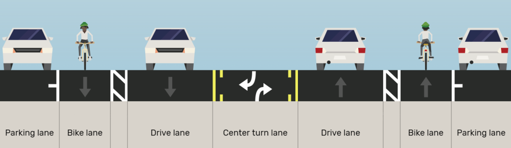 A proposed cross section of 400 East between 600 South and 900 South. There is a single vehicle travel lane in each direction, on-street parking on both sides of the street, a buffered bike lane in each direction, and a center two-way turn lane in the middle.