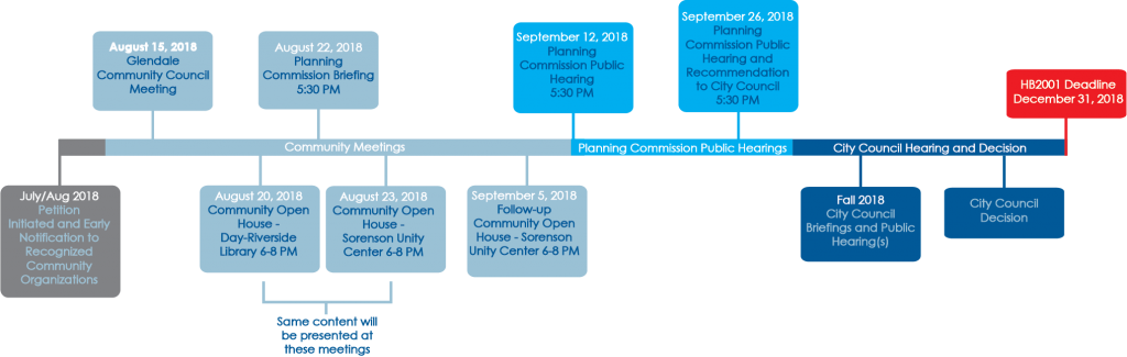 Image of the Timeline of the project