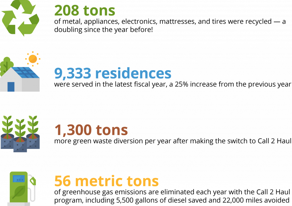 From July 2019 - June 2020, Call 2 Haul achieved the following sustainability metrics: 208 tons of metal appliances, electronics, mattresses, and tires were recycled; 9,333 residences were served - a 25% increase over the previous year; 1,300 tons more green waste was diverted since the switch to Call 2 Haul; and 56 metric tons of greenhouse gas emissions were were eliminated compared to the Neighborhood Cleanup program. This includes 5,500 gallons of diesel saved and 22,000 miles avoided due to the efficiencies of the Call 2 Haul program.