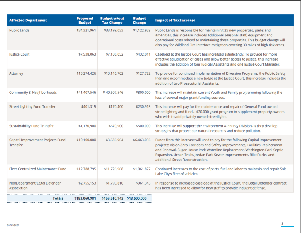 Page two of the Proposed property tax impact schedule