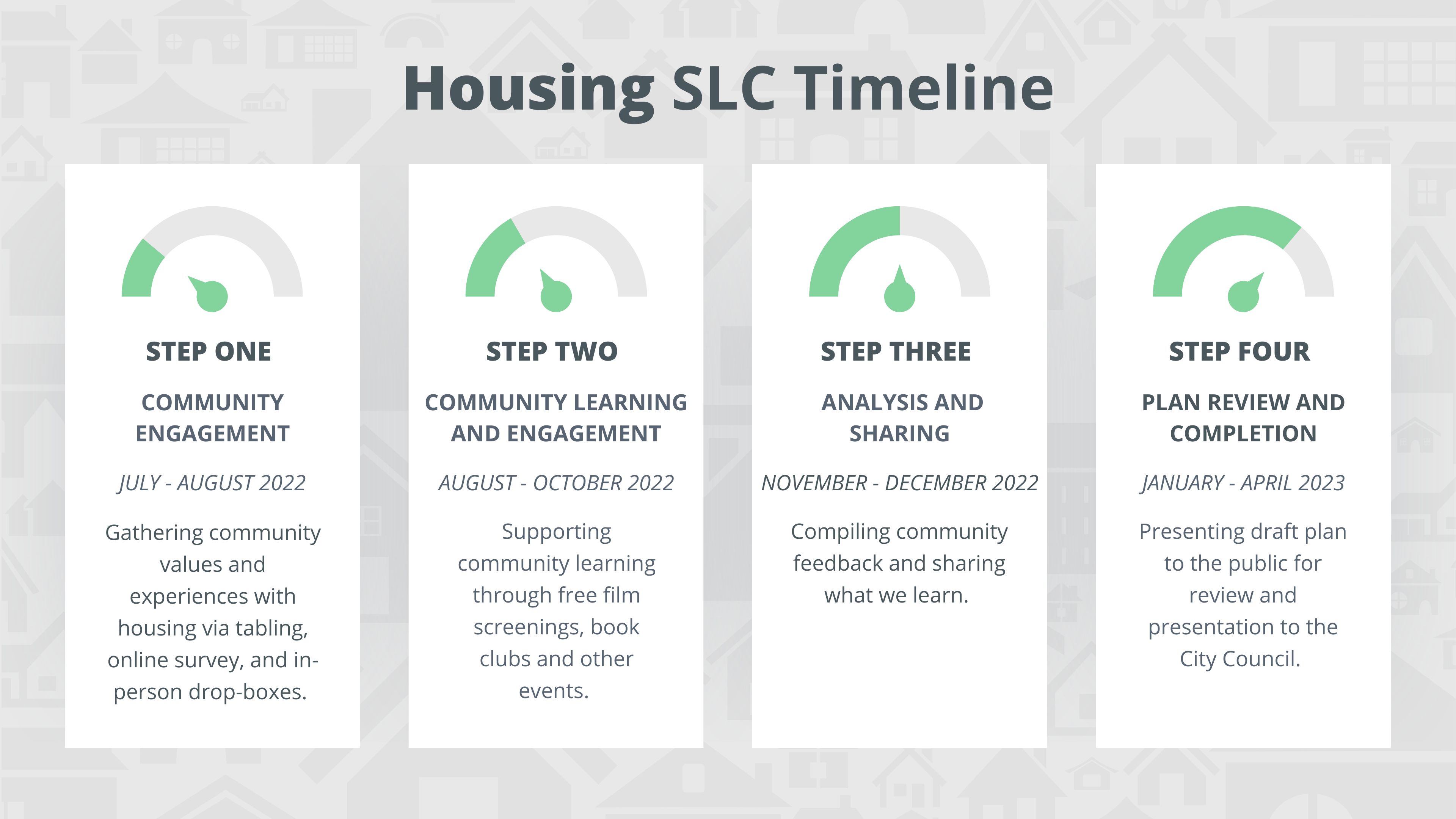 Timeline for online survey completion