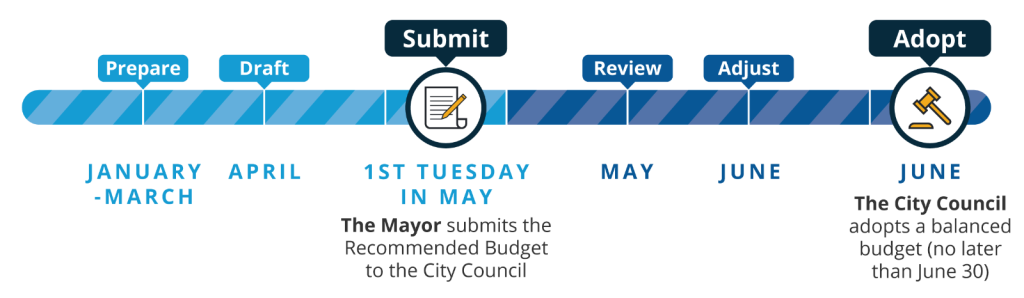 Prepare, January - March. Draft, April. Submit, 1st Tuesday in May. The Mayor submits the Recommended Budget to the City Council. Review, May. Adjust, June. Adopt, June. The City Council adopts a balanced buget (no later than June 30).
