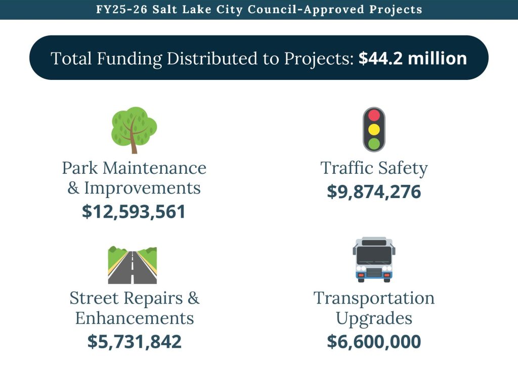 FY25-26 Salt Lake City Council-Approved Projects. Total funding Distributed to Projects: $44.2 Million. Park Maintenance & Improvements, $12,593,561. Traffic Calming & Safety, $9,874,276. Street Repairs & Enhancements, $5,731,842. Transportation Upgrades, $6,600,000.