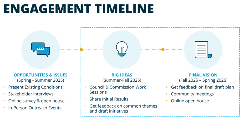 Engagement Timeline. 
Opportunities & Issues (Spring - Summer 2025). Present Existing Conditions, Stakeholder interviews, Online survey & open house, In-Person outreach events. Big Ideas (Summer - Fall 2025). Council & Commission Work sessions, Share initial Results, Get feedback on common themes and draft initiatives. Final Vision (Fall 2025- Spring 2026). Get feedback on final draft plan, Community meetings, Online open house. 