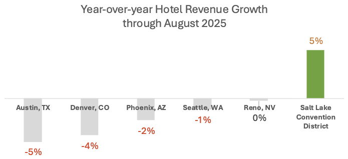Year-over-year Hotel Revenue Growth through August 2025. Austin, TX -5%. Denver, CO -4%. Phoenix, AZ -2%. Seattle, WA -1%. Reno, NV 0%. Salt Lake Convention District 5%.