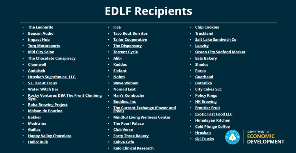 Alt-text:
List of EDLF recipients with multiple business names on a dark teal background.
Transcribed Text:
EDLF Recipients
The Leonardo Beacon Audio Impact Hub Torq Motorsports Mid City Salon The Chocolate Conspiracy Cleanwell Andolsek Hruska’s Sugarhouse, LLC S.L. Kraut Fraus Water Witch Bar Rocky Ventures DBA The Front Climbing Gym Roha Brewing Project Maison de Poutine Bakker Meditrina Gaillac Happy Valley Chocolate Hello! Bulk
Fice Taco Bout Burritos Tailor Cooperative The Dispensary Torrent Cycle Alibi Kaddas Elefant Nohm Wave Women Nomad East Han's Kombucha Buddies, Inc The Current Exchange (Power and Steel) Mindful Living Wellness Center The Pearl Palace Club Verse Forty Three Bakery Kahve Cafe Kalo Clinical Research
Chip Cookies Trackland Salt Lake Sandwich Co Leavity Ocean City Seafood Market Eats Bakery Shades Parea Goathead Botanika City Cakes SLC Policy Kings HK Brewing Frontier Fruit Exotic Fast Food LLC Himalayan Kitchen Cold Plunge Coffee Hruska’s Ski Trucks
DEPARTMENT of ECONOMIC DEVELOPMENT