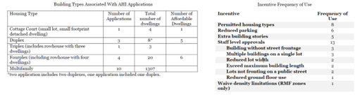 Table showing housing types associated with AMH applications on the left, and associated development incentives and their frequency of use on the right.