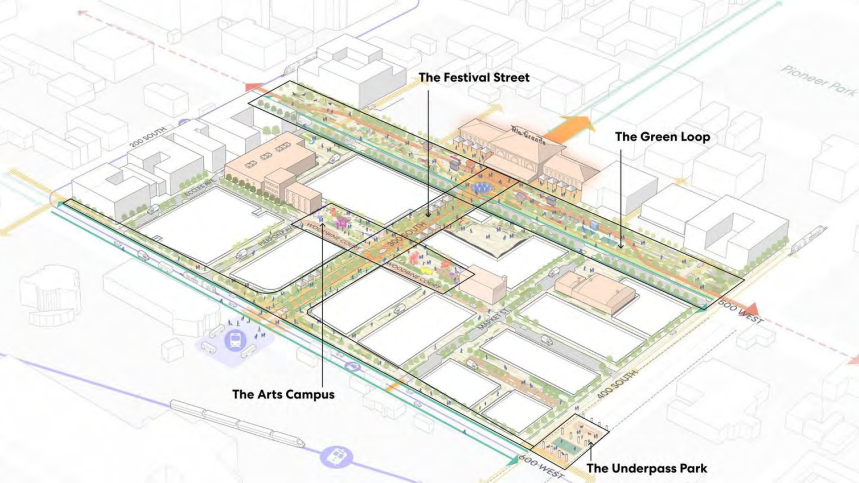 Long Description:
An isometric vision-plan illustration of the Rio Grande District, showing a planned urban district with streets, pedestrian paths, landscaped corridors, buildings, plazas, and open spaces. The central area features a broad, colorful linear corridor labeled “The Festival Street,” with planted areas, trees, seating, and activity spaces. A second landscaped route along the right side is labeled “The Green Loop.” The lower-left portion includes a cluster labeled “The Arts Campus,” while the lower-right area is labeled “The Underpass Park.” Surrounding buildings are shown in pale gray and white, while proposed buildings and public spaces use muted tan, orange, green, and blue tones. Thin colored lines indicate transportation or circulation routes around the district.
Alt-text:
Isometric Rio Grande District vision plan showing The Festival Street, The Green Loop, The Arts Campus, and The Underpass Park among proposed buildings and landscaped public spaces.