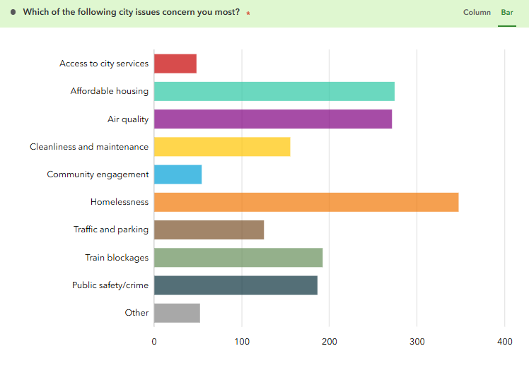 Which of the following city issues concern you most? Access to city services, Affordable housing, Air quality, Cleanliness and maintenance, Community engagement, Homelessness, Traffic and parking, Train blockages, Public safety/crime, Other
