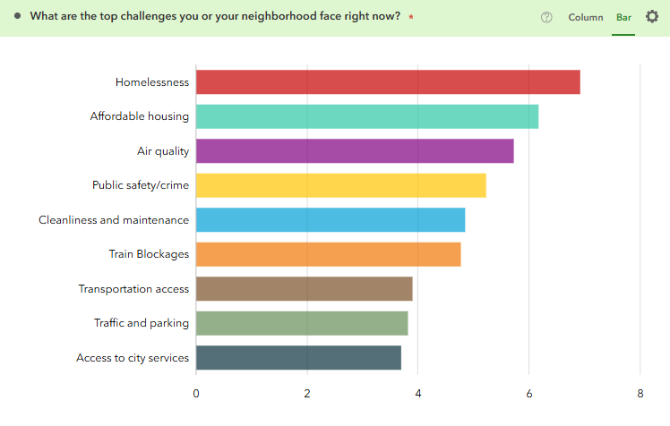 What are the top challenges you or your neighborhood face right now? Homelessness, Affordable housing, Air quality, Public safety/crime, Cleanliness and maintenance, Train blockages, Transportation access, Traffic and parking, Train blockages, Access to city services. 