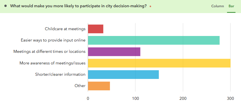 What would make you more likely to participate in the city decision-making? Childcare at meetings, Easier ways to provide input online, Meeting at different times or locations, More awareness of meetings/issues, Shorter/clearer information, Other.