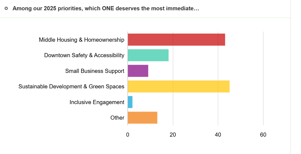 Among out 2025 priorities, which one deserves the most immediate attention:
The following are listed in order of most to least votes.
Sustainable development and green spaces. Middle housing and homeownership.
Downtown safety and accessibility. Other. Small business support. Inclusive engagement.