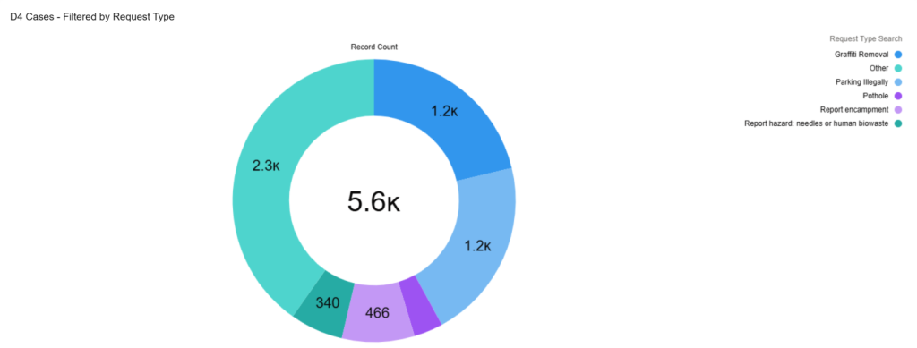 D4 Cases - Filtered by Request Type. Listed in order from most to least requested: 2.3k Other, 1.2k Graffiti removal, 1.2k Parking illegally, 466 Report encampment, 340 Report hazard, needles, or human biowaste, Less than 300 Potholes. 