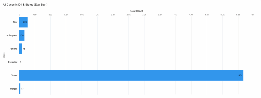 All Cases in D4 & Status (Eva Start). Record Count. New 220. In Progress 139. Pending 75. Escalated 3. Closed 5.7 k. Merged 33.