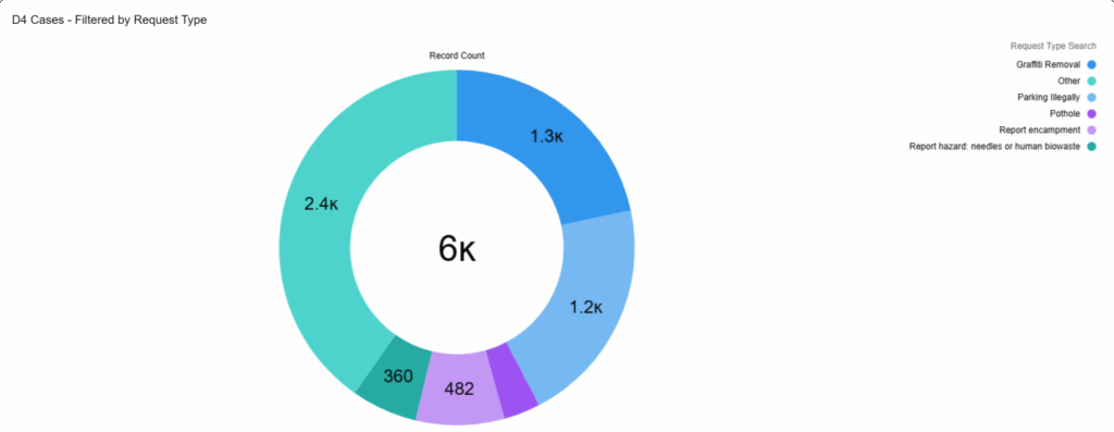 D4 Cases Filtered by Request Type. Listed in order from most to least requested. 2.4k Other. 1.3k Graffiti removal. 1.2k Parking illegally. 482 Report encampment. 360 Report hazard, needles, or human biowaste. Less than 300 Potholes. 