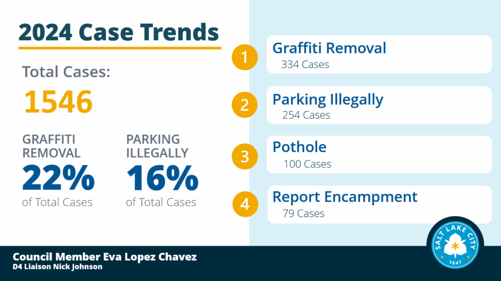 2024 Case Trends. Total cases 1546. Graffiti removal 22% of total cases. Parking illegally 16% of total cases. Top requests listed in order, 1 graffiti removal 334 cases, 2 Parking illegally 254 cases, 3 pothole 100 cases,4 report encampment 79 cases. Council Member Eva Lopez Chavez. D4 Liaison Nick Johnson.