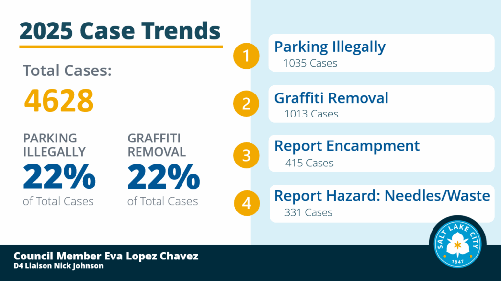 2025 Case Trends. Total cases 4628. Parking illegally 22% of total cases. Graffiti removal 22% of total cases. Top requests listed in order, 1 Parking illegally 10135 cases, 2 graffiti removal 1013 cases, 3 report encampment 415 cases, 4 report hazard: needles/waste 331 cases. Council Member Eva Lopez Chavez. D4 Liaison Nick Johnson.