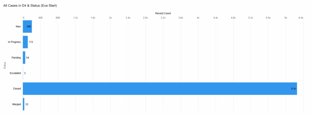 All Cases in D4 & Status (Eva Start). Record Count. New 206. In Progress 113. Pending 54. Escalated 3. Closed 6.3 k. Merged 33.