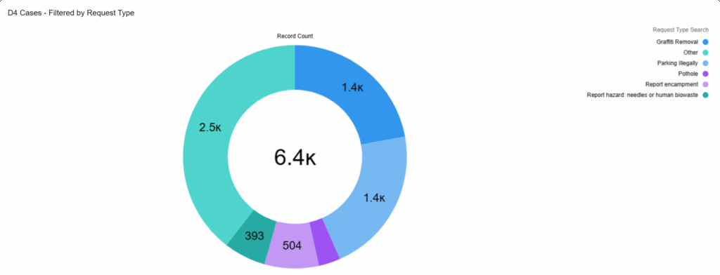 D4 Cases Filtered by Request Type. Listed in order from most to least requested. 2.5k Other. 1.4k Graffiti removal. 1.4k Parking illegally. 504 Report encampment. 393 Report hazard, needles, or human biowaste. Less than 393 Potholes.