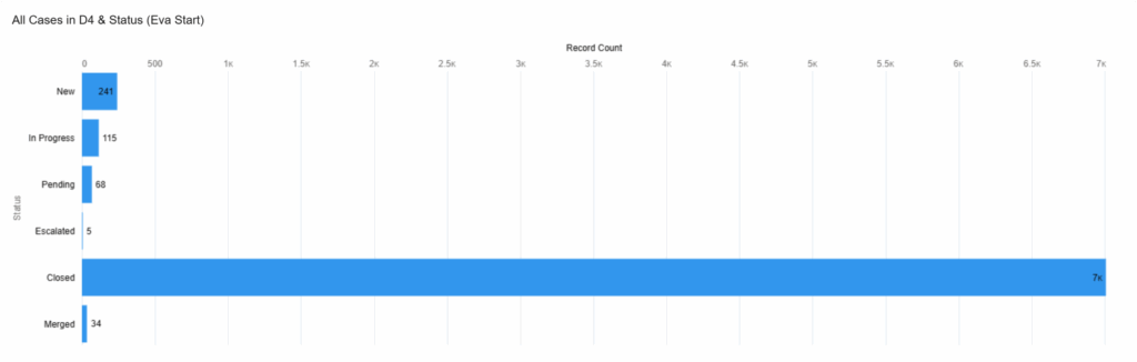 All Cases in D4 & Status (Eva Start). Record Count. New 241. In Progress 115. Pending 68. Escalated 5. Closed 7 k. Merged 34.