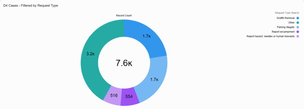 D4 Cases Filtered by Request Type. Listed in order from most to least requested. 3.2k Other. 1.7k Graffiti removal. 1.7k Parking illegally. 554 Report encampment. 516 Report hazard, needles, or human biowaste. Less than 4516 Potholes. 