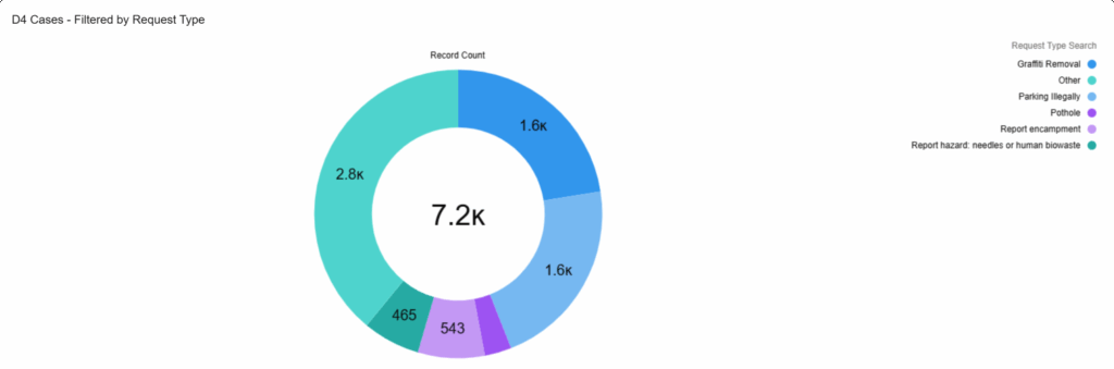 D4 Cases Filtered by Request Type. Listed in order from most to least requested. 2.8k Other. 1.6k Graffiti removal. 1.6k Parking illegally. 543 Report encampment. 465 Report hazard, needles, or human biowaste. Less than 465 Potholes. 