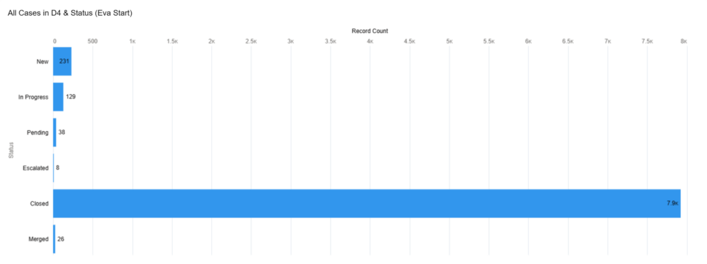 All Cases in D4 & Status (Eva Start). Record Count. New 231. In Progress 129. Pending 38. Escalated 8. Closed 7.9 k. Merged 26.