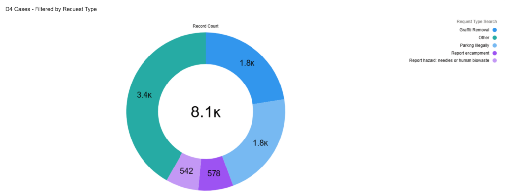 D4 Cases Filtered by Request Type. Listed in order from most to least requested. 3.4k Other. 1.8k Graffiti removal. 1.8k Parking illegally. 5578 Report encampment. 542 Report hazard, needles, or human biowaste.