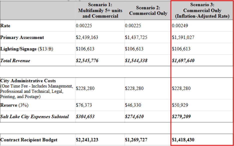 Long Description:
The image is a comparative table outlining financial figures across three scenarios related to assessment rates and budgets. The three scenarios are labeled: Scenario 1 "Multifamily 5+ units and Commercial," Scenario 2 "Commercial Only," and Scenario 3 "Commercial Only (Inflation-Adjusted Rate)." Each column provides specific financial details such as Rate, Primary Assessment, Lighting/Signage costs, Total Revenue, City Administrative Costs, Reserve, and Salt Lake City Expenses Subtotal. The rows contain values for each of these categories under the respective scenarios. Notably, Scenario 3 is highlighted with a red border, indicating it may be of particular importance or different in some way.
Alt-text:
A table comparing financial scenarios with rates and budgets for multifamily and commercial assessments.
Transcribed Text:
Scenario 1: Multifamily 5+ units and Commercial
Scenario 2: Commercial Only
Scenario 3: Commercial Only (Inflation-Adjusted Rate)
Rate
$0.00225
$0.00225
$0.00249
Primary Assessment
$2,439,163
$1,437,725
$1,591,027
Lighting/Signage ($13/ft)
$106,613
$106,613
$106,613
Total Revenue
$2,545,776
$1,544,338
$1,697,640
City Administrative Costs (One Time Fee - Includes Management, Professional and Technical, Legal, Printing, and Postage)
$228,280
$228,280
$228,280
Reserve (3%)
$76,373
$46,330
$50,929
Salt Lake City Expenses Subtotal
$304,653
$274,610
$279,209
Contract Recipient Budget
$2,241,123
$1,269,727
$1,418,430