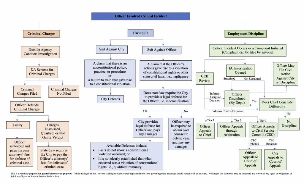 Processes for Officer Involved Critical Incidents