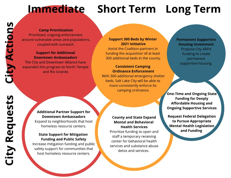 Graphic of the immediate, short and long term city requests and actions.
