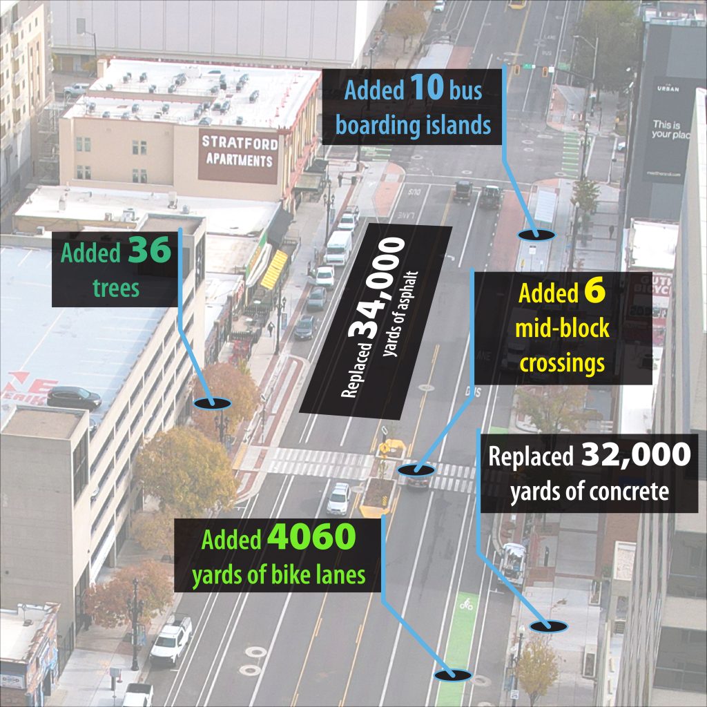 Aerial view of an urban street illustrating various infrastructure improvements. The image notes the addition of 36 trees, 10 bus boarding islands, 6 mid-block crosswalks, 4060 yards of bike lanes, and the replacement of 32,000 yards of concrete.