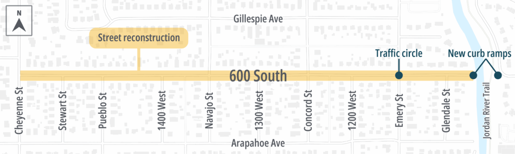 Map of the 600 South corridor highlighting a street reconstruction project between Cheyenne Street and Glendale Street. The map labels cross streets including Stewart St, Pueblo St, 1400 West, Navajo St, 1300 West, Concord St, 1200 West, and Emery St, as well as Gillespie Ave to the north and Arapahoe Ave to the south. Key features include a traffic circle near Emery Street and new curb ramps near Glendale Street connecting to the Jordan River Trail.