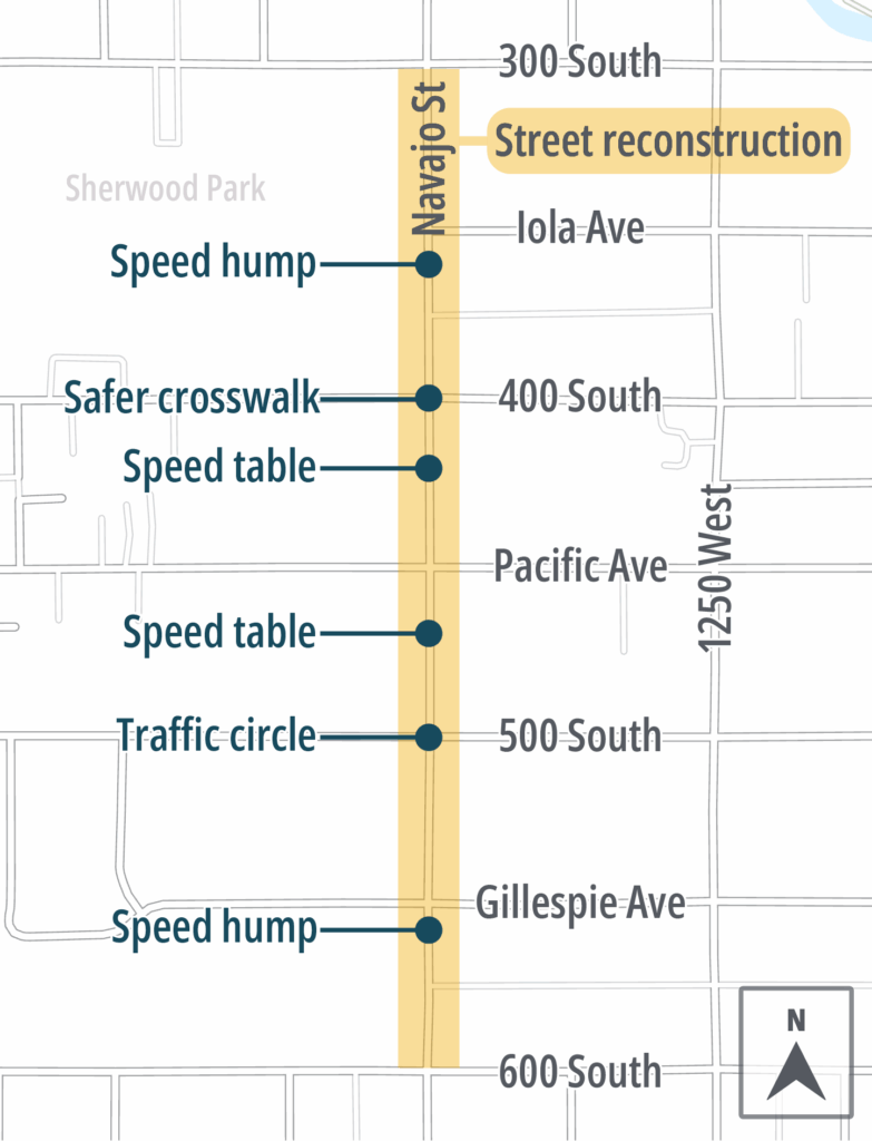 Map of Navajo Street highlighting a street reconstruction project between 300 South and 600 South. The map labels cross streets including 300 South, Iola Avenue, 400 South, Pacific Avenue, 500 South, Gillespie Avenue, and 600 South, as well as 1250 West. Planned safety improvements along Navajo Street are marked, including speed humps, speed tables, a safer crosswalk, and a traffic circle at 500 South.