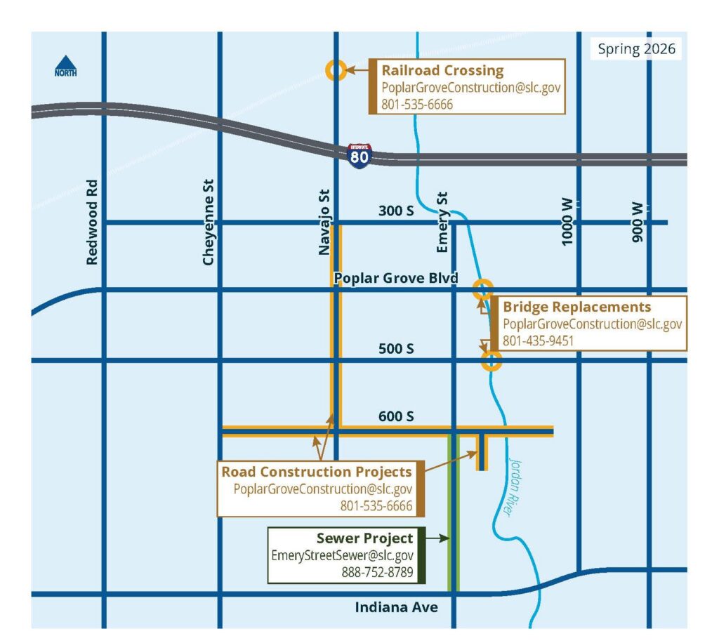 A map illustrating construction projects in the Poplar Grove area, southeast of Interstate 80. The projects include road construction, bridge replacement, and sewer projects, with corresponding contact information provided. Contact information for the bridge, railroad, 600 South and Navajo is PoplarGroveConstruction@slc.gov and EmeryStreetSewer@slc.gov for the sewer project. The map's orientation is marked with a compass pointing north and primary streets labeled.