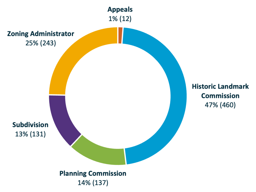 Land use applications pie chart.