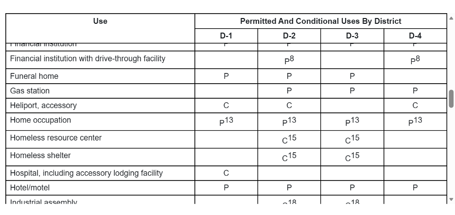 Land Use Table Corrections