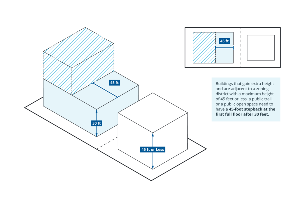 Diagram of a development showing a 45 ft stepback above the first full floor and everything above 30 ft.