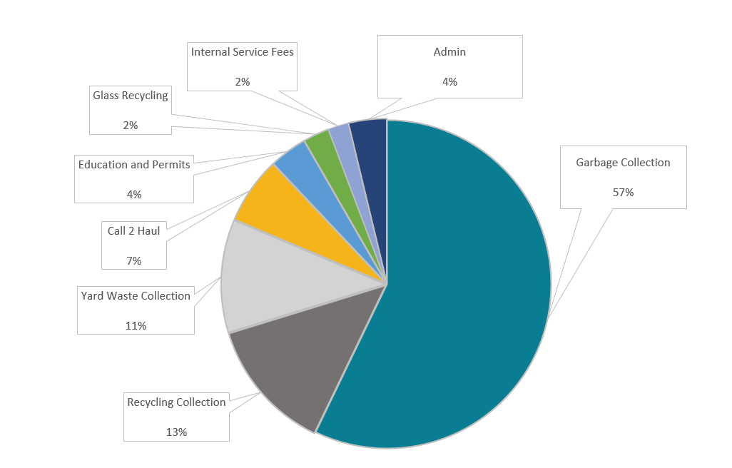 A pie chart displaying the distribution of various services, with labels and percentages indicating the proportion of each service.