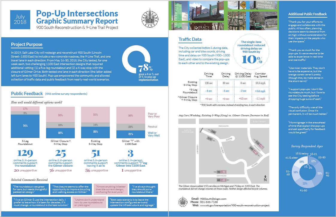 Pop Up Intersection Graphic Summary Report